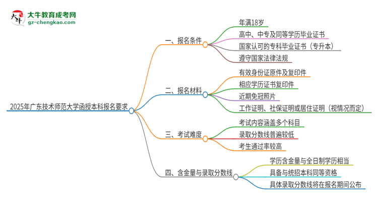 2025年廣東技術(shù)師范大學(xué)的函授本科報(bào)名有什么要求？思維導(dǎo)圖