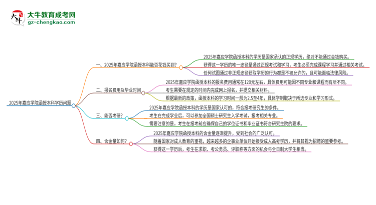 2025年嘉應(yīng)學(xué)院函授本科學(xué)歷能花錢(qián)買到嗎？思維導(dǎo)圖