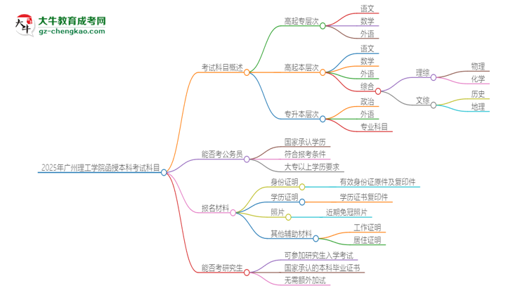 2025年廣州理工學院函授本科考試要考幾科？思維導圖