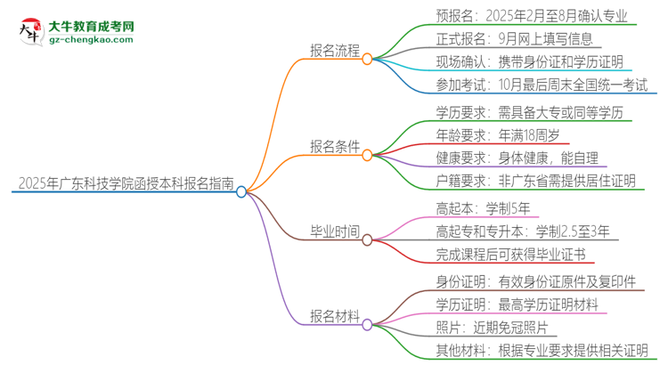 2025年廣東科技學院函授本科怎么報名？思維導圖