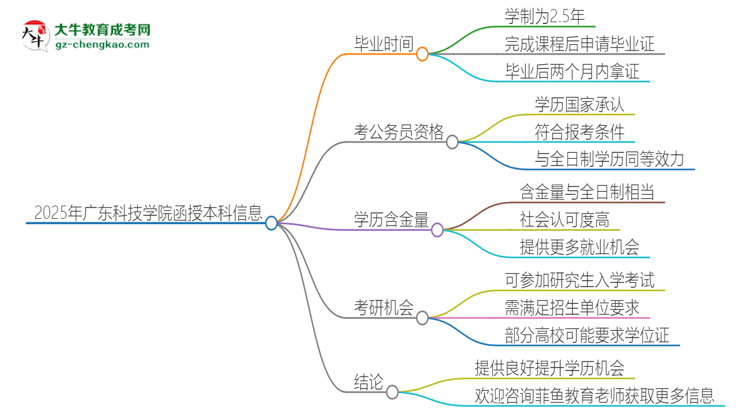 2025年廣東科技學院函授本科多久能拿證？思維導圖