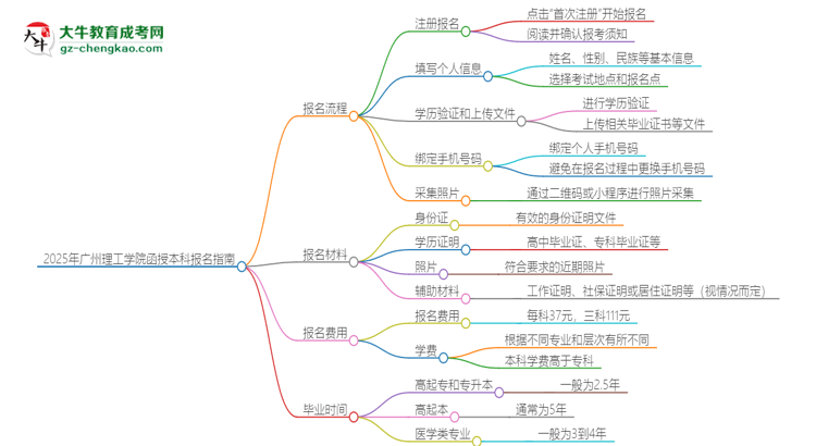 2025年廣州理工學(xué)院函授本科怎么報(bào)名？思維導(dǎo)圖