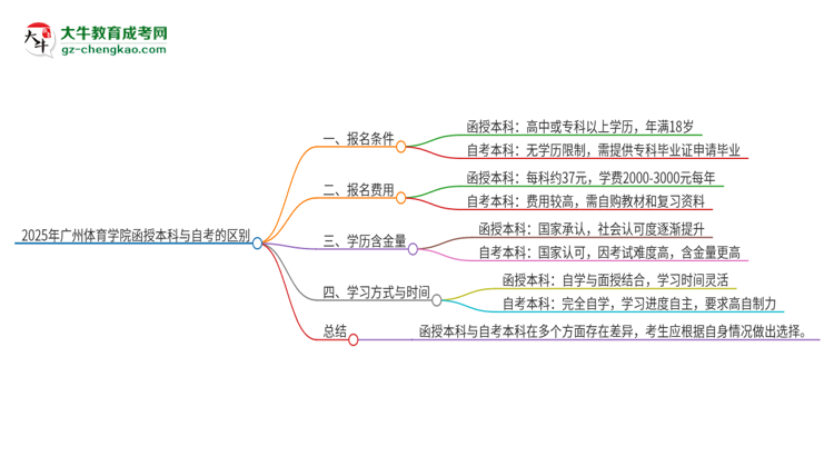 2025年廣州體育學(xué)院函授本科和自考有什么區(qū)別？思維導(dǎo)圖