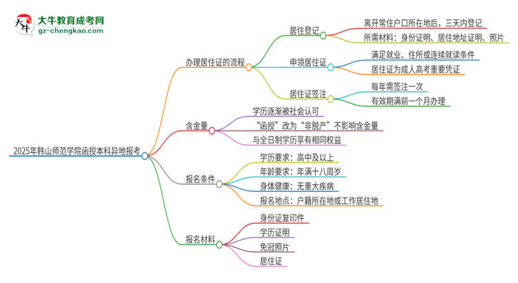 2025年韓山師范學(xué)院函授本科異地報考怎么辦理居住證？思維導(dǎo)圖