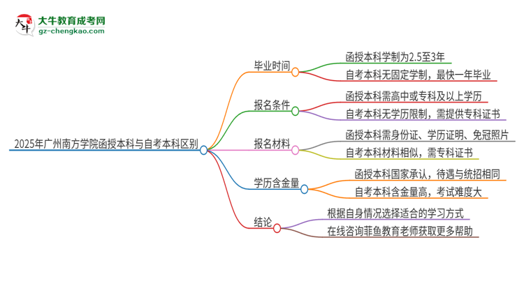 2025年廣州南方學(xué)院函授本科和自考有什么區(qū)別？思維導(dǎo)圖