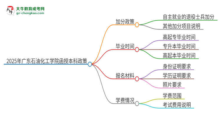 2025年廣東石油化工學(xué)院函授本科有什么政策能加分？思維導(dǎo)圖