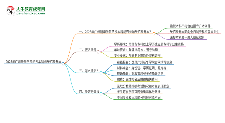 2025年廣州新華學(xué)院函授本科學(xué)歷能參加統(tǒng)招專(zhuān)升本嗎？思維導(dǎo)圖