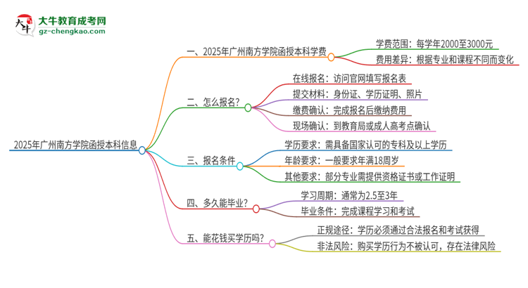2025年廣州南方學(xué)院函授本科學(xué)費(fèi)要多少？思維導(dǎo)圖
