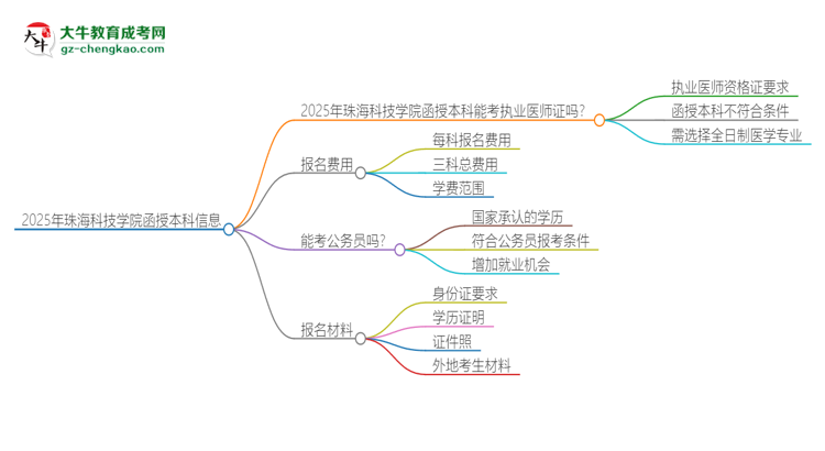 2025年珠?？萍紝W(xué)院函授本科學(xué)歷能考執(zhí)業(yè)醫(yī)師證嗎？思維導(dǎo)圖