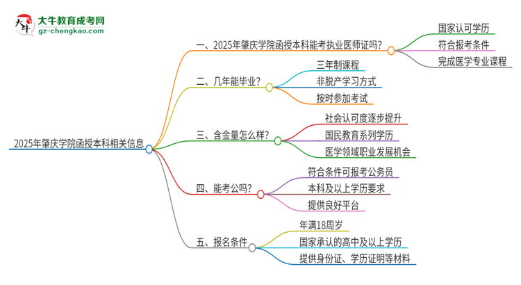 2025年肇慶學(xué)院函授本科學(xué)歷能考執(zhí)業(yè)醫(yī)師證嗎？思維導(dǎo)圖