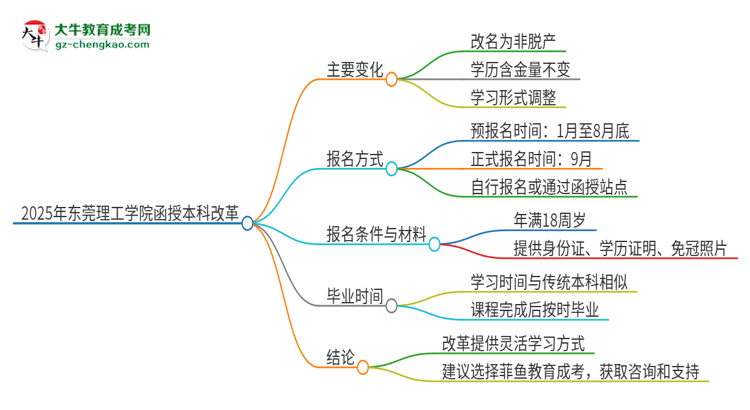 2025年東莞理工學院函授本科改革有哪些變化？思維導圖