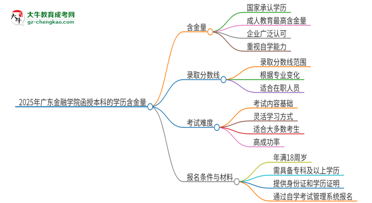 2025年廣東金融學(xué)院函授本科的學(xué)歷是有含金量的嗎？思維導(dǎo)圖