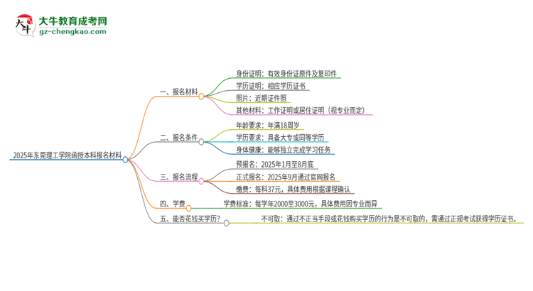 2025年東莞理工學(xué)院報(bào)名函授本科需要什么材料？思維導(dǎo)圖