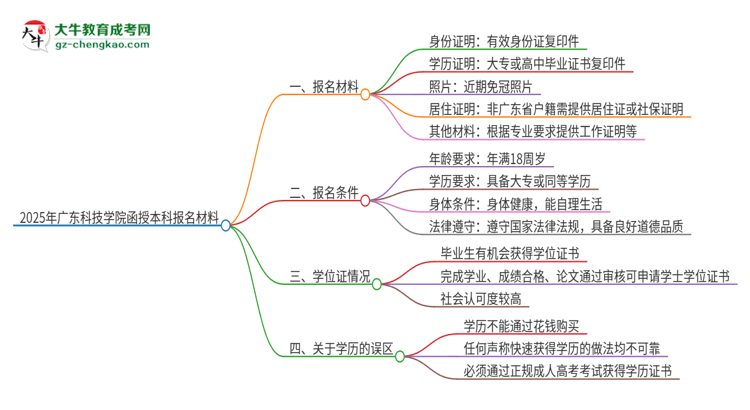 2025年廣東科技學(xué)院報(bào)名函授本科需要什么材料？思維導(dǎo)圖