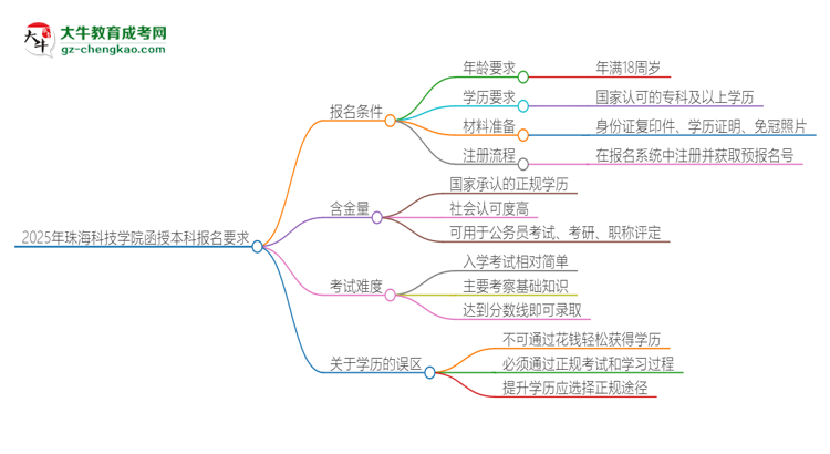 2025年珠?？萍紝W(xué)院的函授本科報名有什么要求？思維導(dǎo)圖