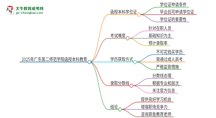 2025年廣東第二師范學(xué)院函授本科畢業(yè)有學(xué)位證可以拿嗎？思維導(dǎo)圖