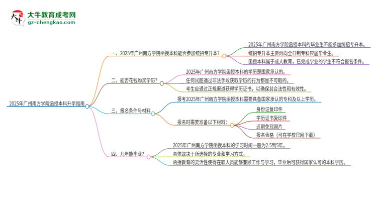 2025年廣州南方學(xué)院函授本科學(xué)歷能參加統(tǒng)招專升本嗎？思維導(dǎo)圖