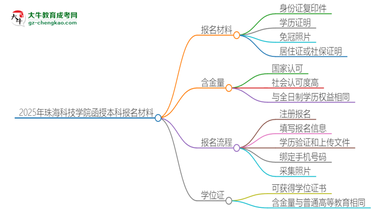 2025年珠?？萍紝W(xué)院報(bào)名函授本科需要什么材料？思維導(dǎo)圖