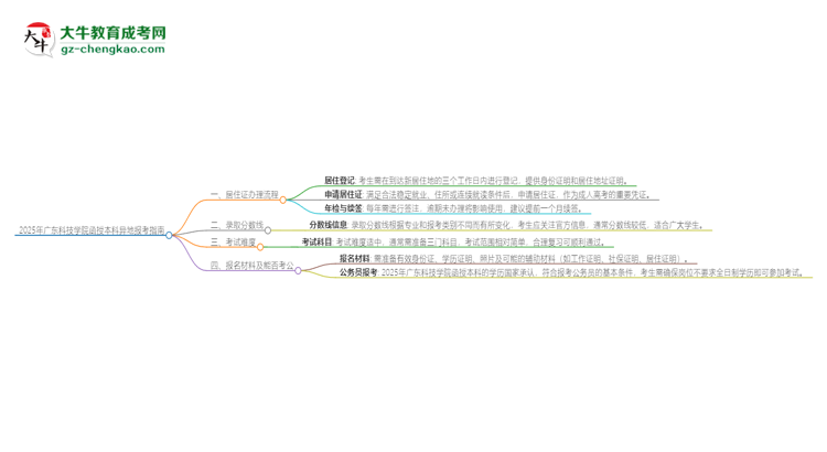 2025年廣東科技學(xué)院函授本科異地報考怎么辦理居住證？思維導(dǎo)圖