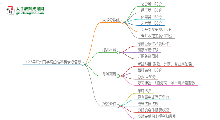 2025年廣州商學(xué)院函授本科考多少分可以上？思維導(dǎo)圖
