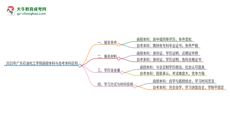 2025年廣東石油化工學(xué)院函授本科和自考有什么區(qū)別？思維導(dǎo)圖