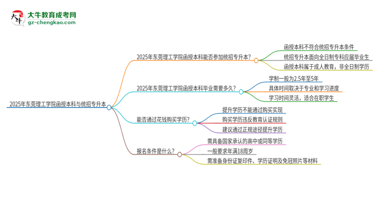 2025年東莞理工學(xué)院函授本科學(xué)歷能參加統(tǒng)招專升本嗎？思維導(dǎo)圖