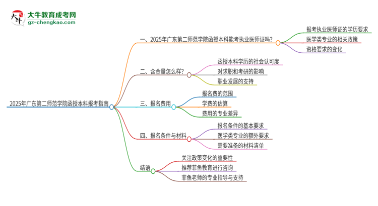 2025年廣東第二師范學(xué)院函授本科學(xué)歷能考執(zhí)業(yè)醫(yī)師證嗎？思維導(dǎo)圖