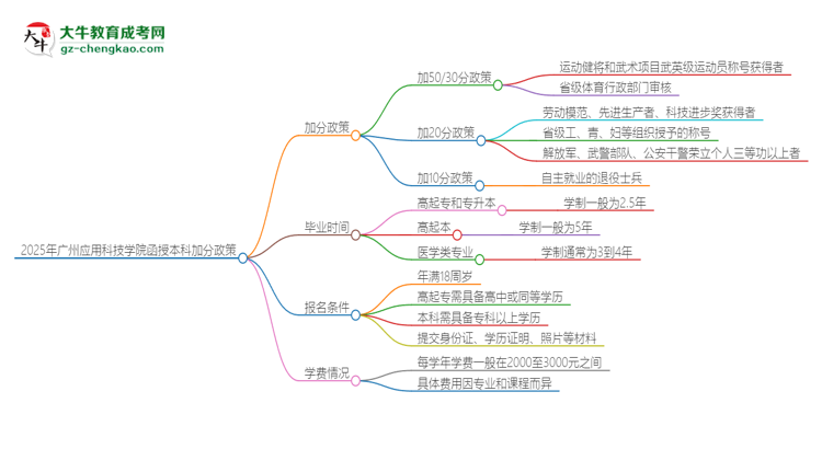 2025年廣州應(yīng)用科技學(xué)院函授本科有什么政策能加分？思維導(dǎo)圖