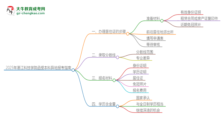 2025年湛江科技學(xué)院函授本科異地報(bào)考怎么辦理居住證？思維導(dǎo)圖