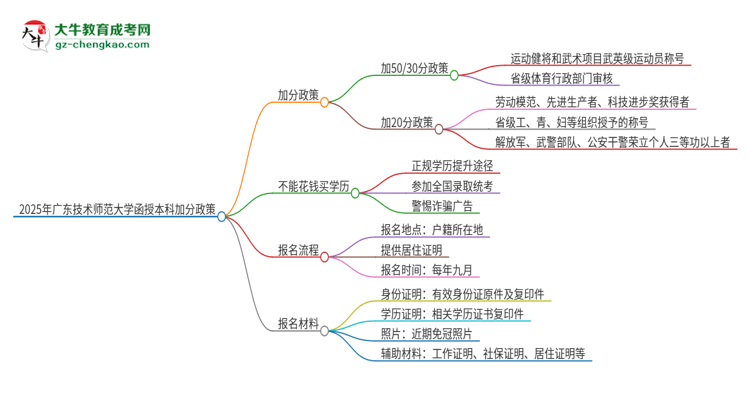 2025年廣東技術(shù)師范大學(xué)函授本科有什么政策能加分？思維導(dǎo)圖