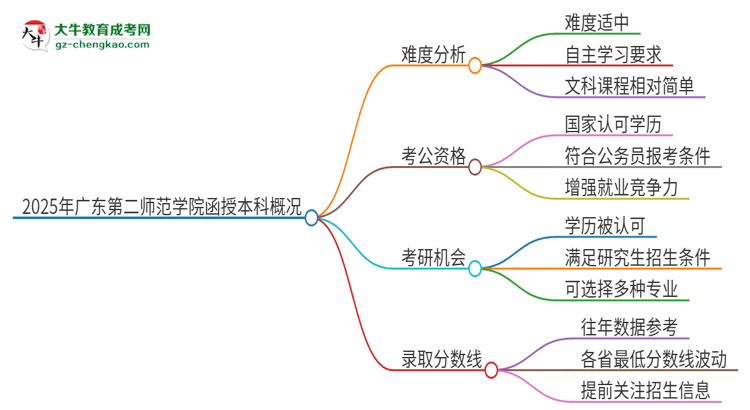 2025年廣東第二師范學(xué)院函授本科的難度怎么樣？思維導(dǎo)圖