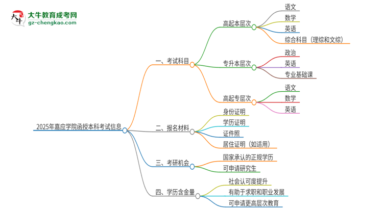 2025年嘉應(yīng)學院函授本科考試要考幾科？思維導(dǎo)圖