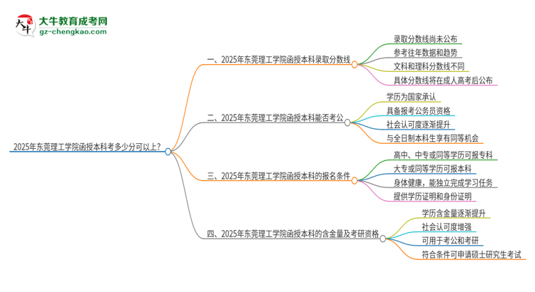 2025年?yáng)|莞理工學(xué)院函授本科考多少分可以上？思維導(dǎo)圖