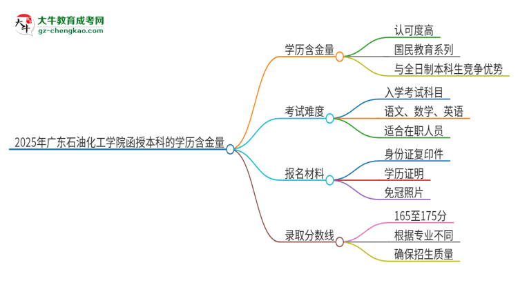 2025年廣東石油化工學(xué)院函授本科的學(xué)歷是有含金量的嗎？思維導(dǎo)圖