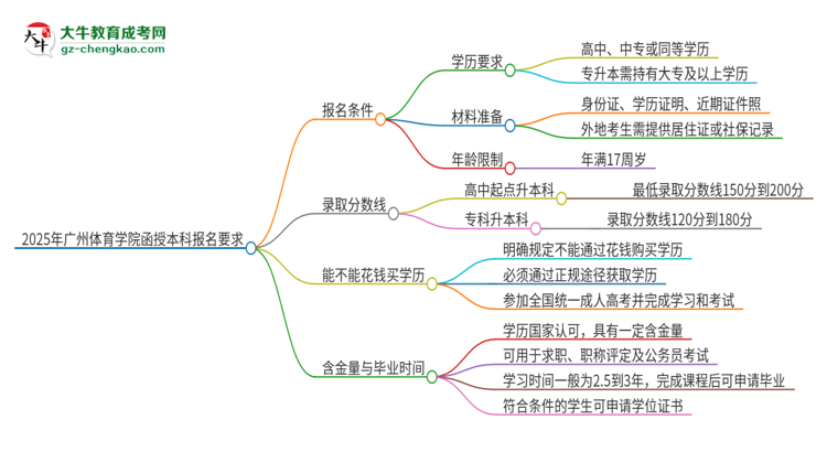 2025年廣州體育學院的函授本科報名有什么要求？思維導(dǎo)圖