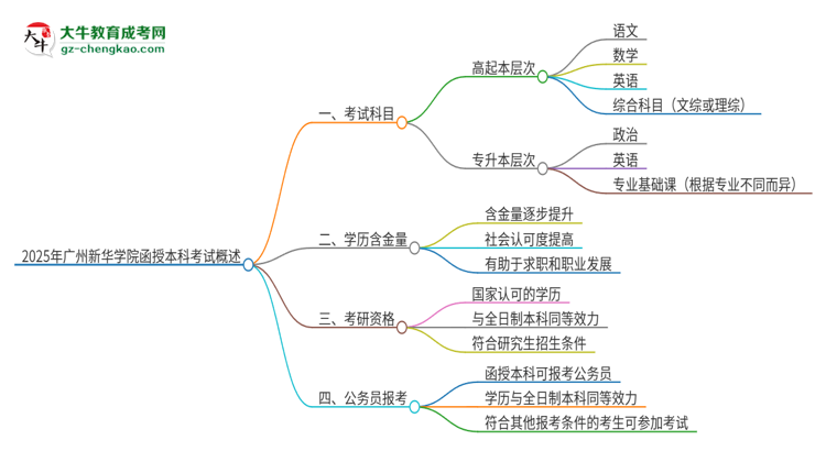 2025年廣州新華學(xué)院函授本科考試要考幾科？思維導(dǎo)圖