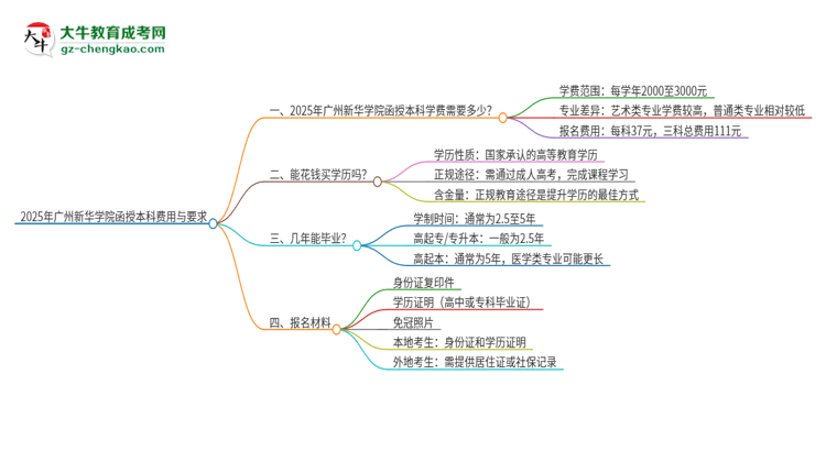 2025年廣州新華學(xué)院函授本科學(xué)費(fèi)要多少？思維導(dǎo)圖