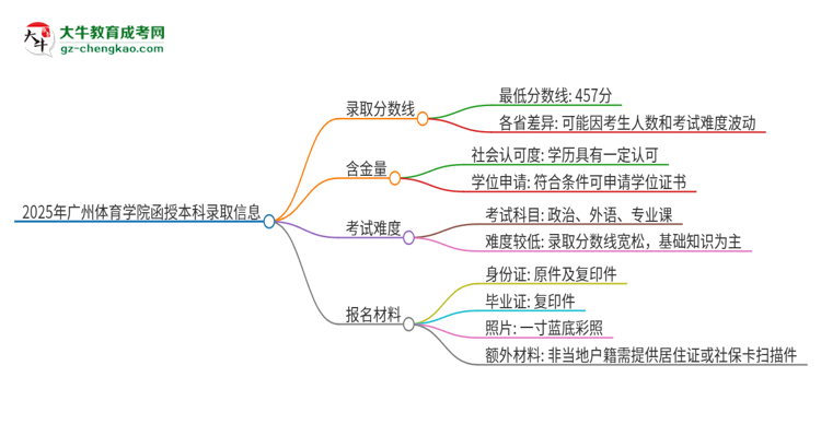 2025年廣州體育學(xué)院函授本科考多少分可以上？思維導(dǎo)圖