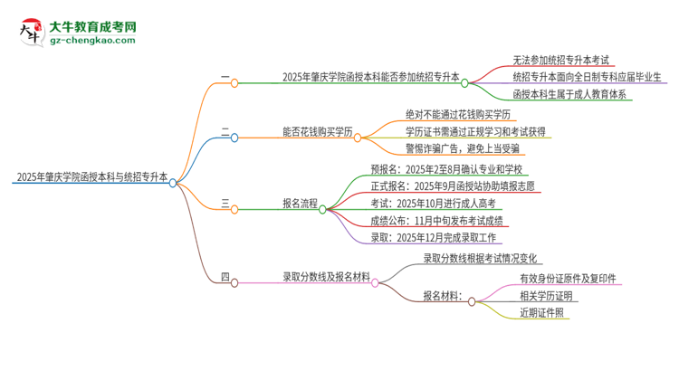 2025年肇慶學院函授本科學歷能參加統(tǒng)招專升本嗎？思維導圖