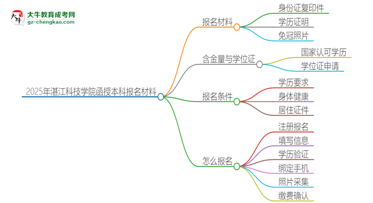 2025年湛江科技學(xué)院報名函授本科需要什么材料？思維導(dǎo)圖