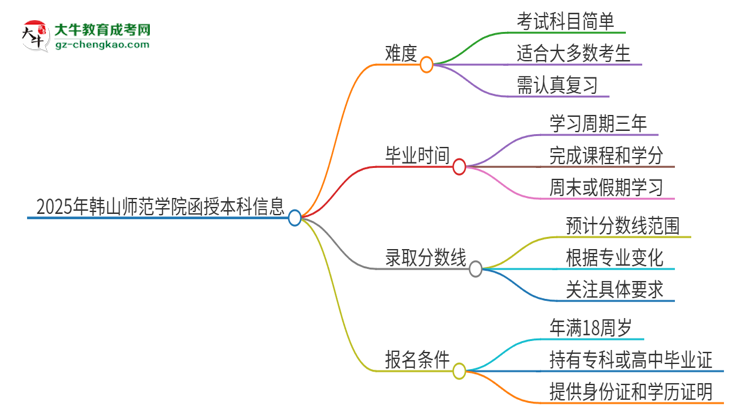 2025年韓山師范學院函授本科的難度怎么樣？思維導圖