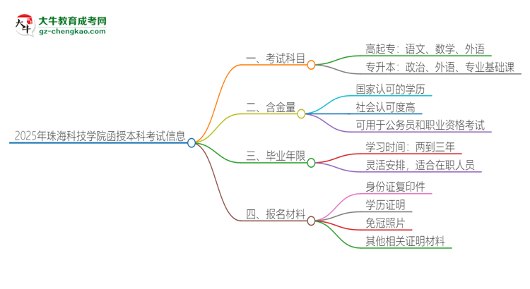 2025年珠?？萍紝W(xué)院函授本科考試要考幾科？思維導(dǎo)圖