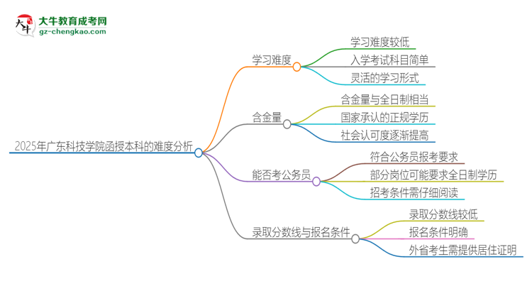 2025年廣東科技學(xué)院函授本科的難度怎么樣？思維導(dǎo)圖