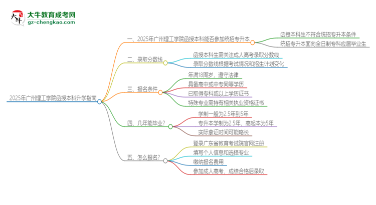 2025年廣州理工學(xué)院函授本科學(xué)歷能參加統(tǒng)招專升本嗎？思維導(dǎo)圖
