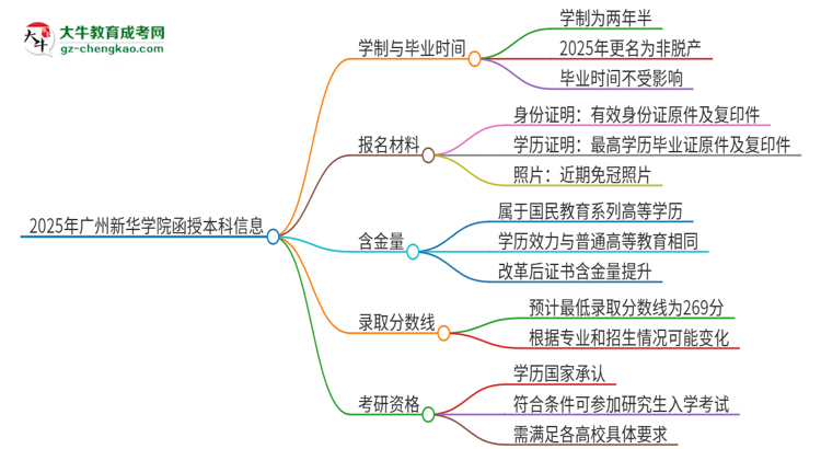 2025年廣州新華學(xué)院函授本科多久能拿證？思維導(dǎo)圖