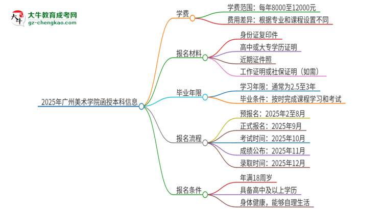 2025年廣州美術(shù)學(xué)院函授本科學(xué)費(fèi)要多少？思維導(dǎo)圖