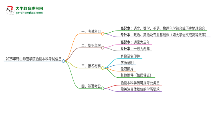 2025年韓山師范學(xué)院函授本科考試要考幾科？思維導(dǎo)圖