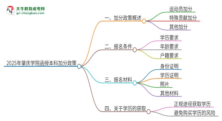 2025年肇慶學院函授本科有什么政策能加分？思維導圖