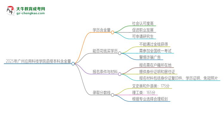 2025年廣州應(yīng)用科技學(xué)院函授本科的學(xué)歷是有含金量的嗎？思維導(dǎo)圖