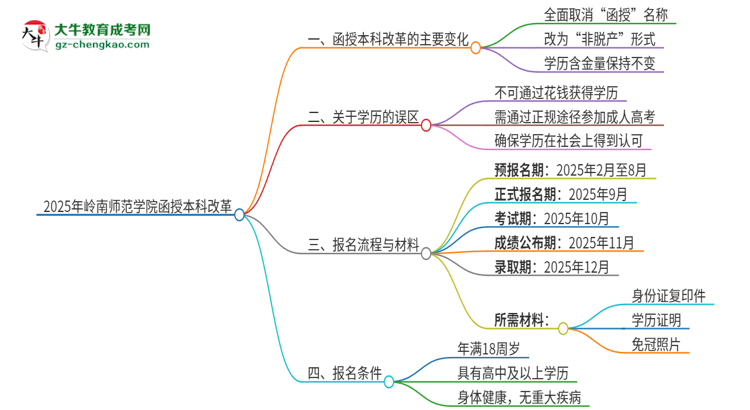 2025年嶺南師范學院函授本科改革有哪些變化？思維導圖